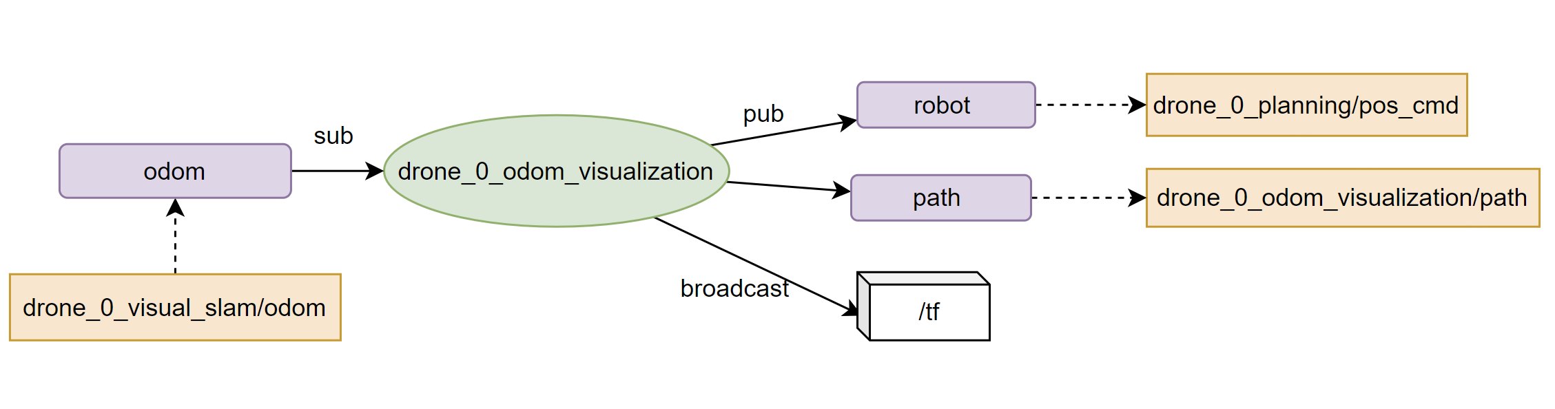 node-odom_visualization
