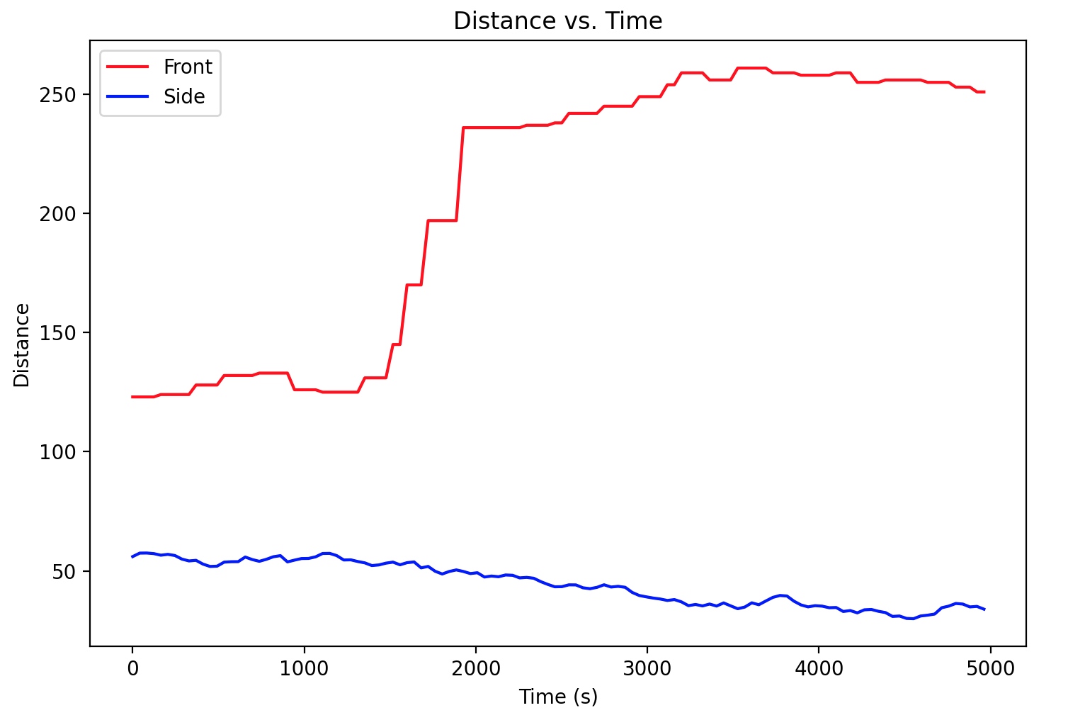 2-distance